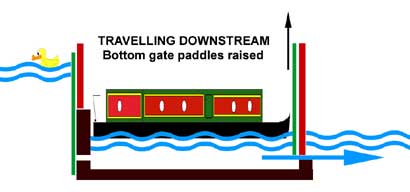 LOCK OPERATION DOWNSTREAM